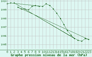 Courbe de la pression atmosphrique pour Romorantin (41)