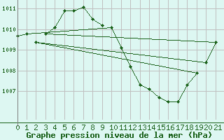 Courbe de la pression atmosphrique pour Quintanar de la Orden