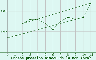 Courbe de la pression atmosphrique pour Welland-Pelham