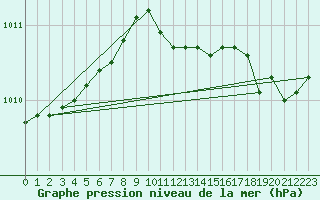 Courbe de la pression atmosphrique pour Viitasaari