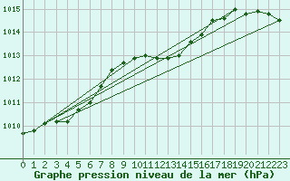 Courbe de la pression atmosphrique pour Olsztyn