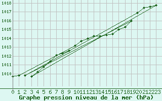 Courbe de la pression atmosphrique pour Weiden