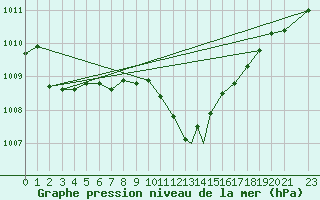 Courbe de la pression atmosphrique pour Gioia Del Colle