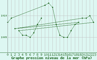 Courbe de la pression atmosphrique pour Tour-en-Sologne (41)