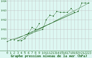 Courbe de la pression atmosphrique pour Grosseto