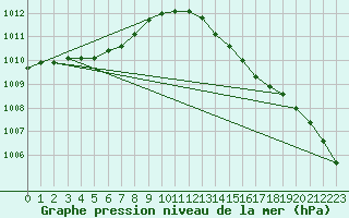 Courbe de la pression atmosphrique pour Ile d