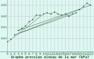 Courbe de la pression atmosphrique pour Pyhajarvi Ol Ojakyla