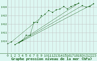 Courbe de la pression atmosphrique pour Cabauw Tower