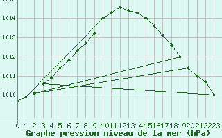 Courbe de la pression atmosphrique pour Pirou (50)