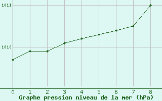 Courbe de la pression atmosphrique pour Lige Bierset (Be)