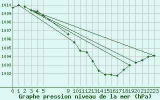 Courbe de la pression atmosphrique pour Ristolas (05)