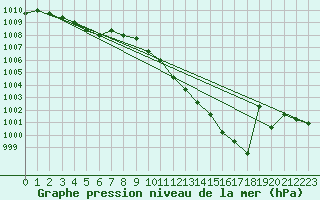 Courbe de la pression atmosphrique pour Gjilan (Kosovo)