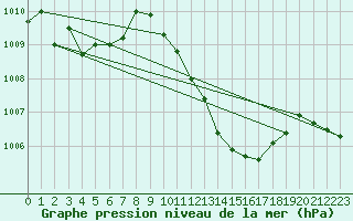 Courbe de la pression atmosphrique pour Neuchatel (Sw)