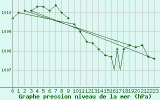 Courbe de la pression atmosphrique pour Gioia Del Colle