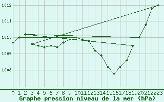 Courbe de la pression atmosphrique pour Saint-Auban (04)