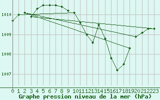 Courbe de la pression atmosphrique pour Fribourg (All)