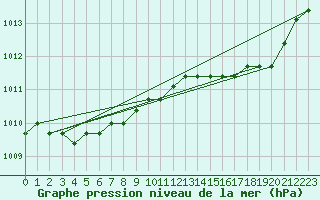 Courbe de la pression atmosphrique pour Agde (34)