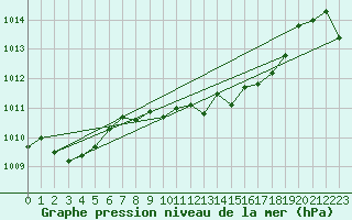 Courbe de la pression atmosphrique pour Ile Rousse (2B)