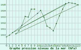 Courbe de la pression atmosphrique pour Interlaken