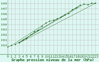 Courbe de la pression atmosphrique pour Vindebaek Kyst