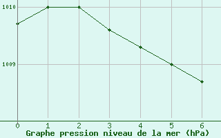 Courbe de la pression atmosphrique pour Waterton Park Gate