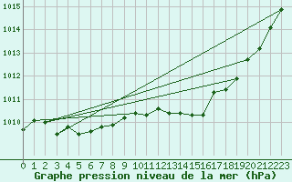 Courbe de la pression atmosphrique pour Saint-Hubert (Be)