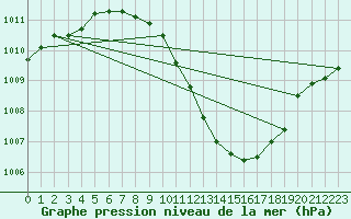 Courbe de la pression atmosphrique pour Shaffhausen