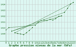 Courbe de la pression atmosphrique pour Pirou (50)