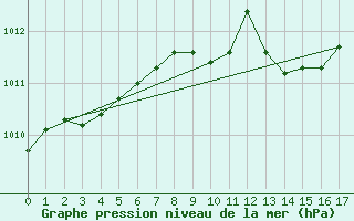 Courbe de la pression atmosphrique pour Muehldorf