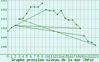 Courbe de la pression atmosphrique pour Payerne (Sw)