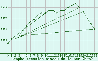 Courbe de la pression atmosphrique pour Jogeva