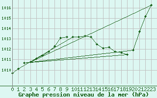 Courbe de la pression atmosphrique pour Gap-Sud (05)