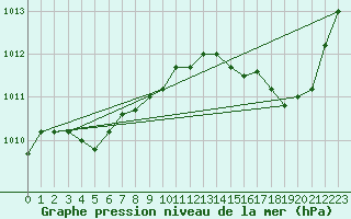 Courbe de la pression atmosphrique pour Chivres (Be)