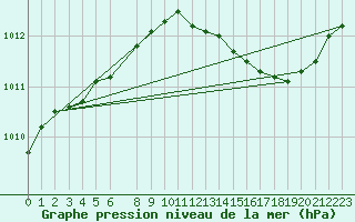 Courbe de la pression atmosphrique pour Kleine-Brogel (Be)