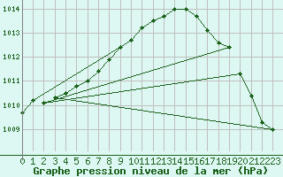 Courbe de la pression atmosphrique pour Guidel (56)