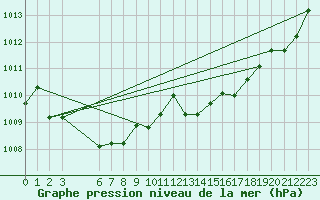 Courbe de la pression atmosphrique pour Koksijde (Be)