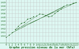 Courbe de la pression atmosphrique pour Bruxelles (Be)