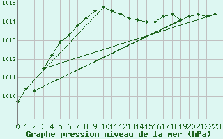 Courbe de la pression atmosphrique pour Coburg