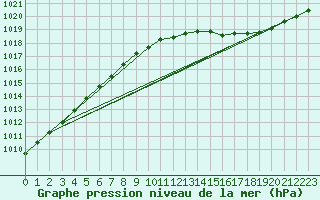 Courbe de la pression atmosphrique pour Pelzerhaken