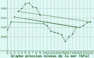 Courbe de la pression atmosphrique pour Bad Gleichenberg