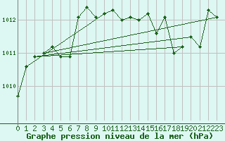 Courbe de la pression atmosphrique pour Valentia Observatory