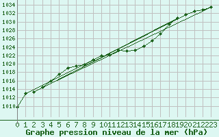 Courbe de la pression atmosphrique pour Dellach Im Drautal