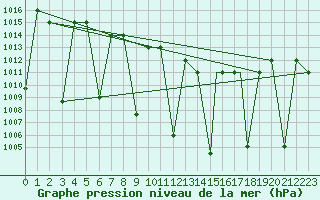Courbe de la pression atmosphrique pour Cardak