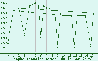 Courbe de la pression atmosphrique pour Kerman