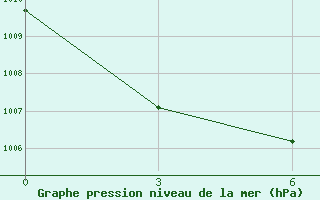 Courbe de la pression atmosphrique pour Tsetsen Uul