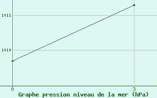 Courbe de la pression atmosphrique pour Kebili