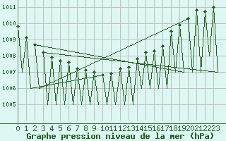 Courbe de la pression atmosphrique pour Gallivare
