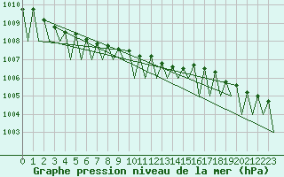 Courbe de la pression atmosphrique pour Tampere / Pirkkala