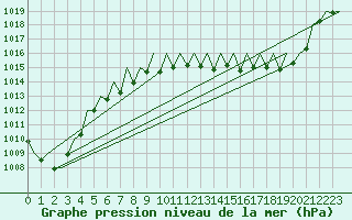 Courbe de la pression atmosphrique pour Stuttgart-Echterdingen