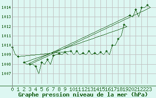 Courbe de la pression atmosphrique pour Gnes (It)